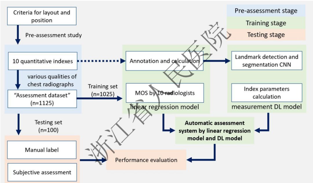 《European Radiology》最新文章：基于深度学习和线性回归级联算法的胸片自动质量评价-新闻动态|健培科技