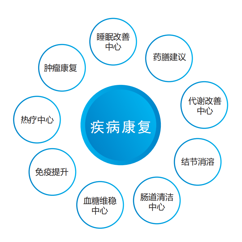 AI疾病康复平台解决计划-使用先进的人工智能手艺，，连系康复医学理论与临床实践履历，，打造出多学科疾病康复中心，，为患者提供定制化的康复妄想、智能化的康复指导和一连性的康健监测。。。。|解决计划|杭州健培科技有限公司
